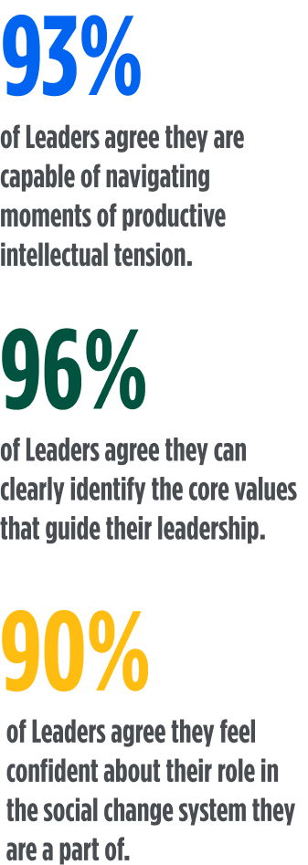 93% of Leaders agree they are capable of navigating moments of productive intellectual tension at the conclusion of the program.
96% of Leaders agree they can clearly identify the core values that guide their leadership as a result of the program.
90% of Leaders agree they feel confident about their role in the social change system they are a part of.