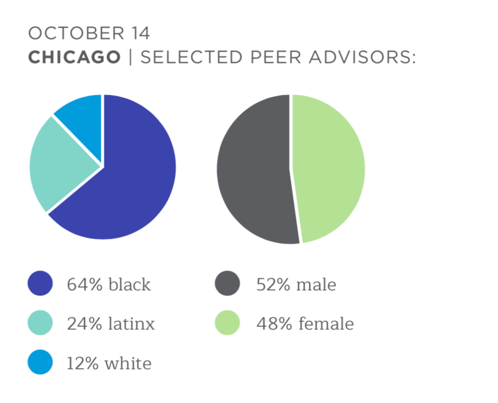 Two pie charts: one shows race, the other gender. The heading at the top says "October 14 Chicago Selected Peer Advisors." The amounts are: 64% Black, 24% LatinX, 12% White and 52% male and 48% female. 