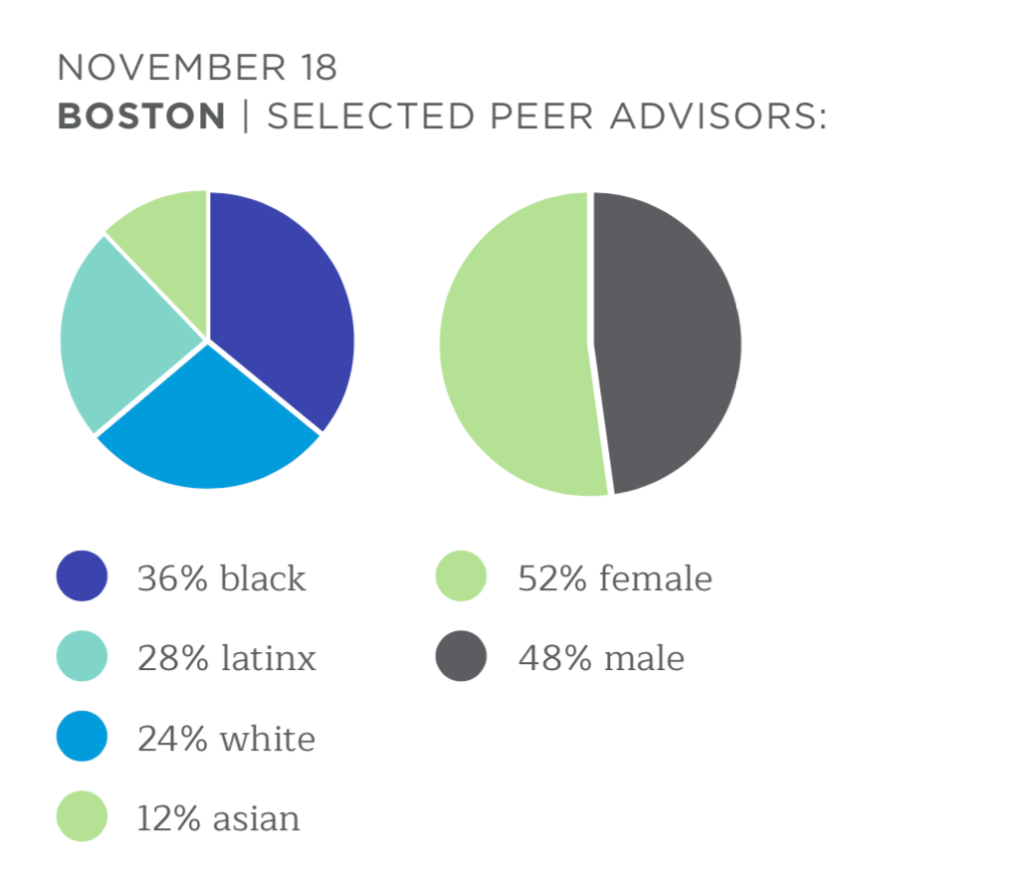 Two pie charts: one shows race, the other gender. The heading at the top says "November 18, Boston Selected Peer Advisors." The amounts are: 36% Black, 28% LatinX, 24% White and 52% male and 48% female.