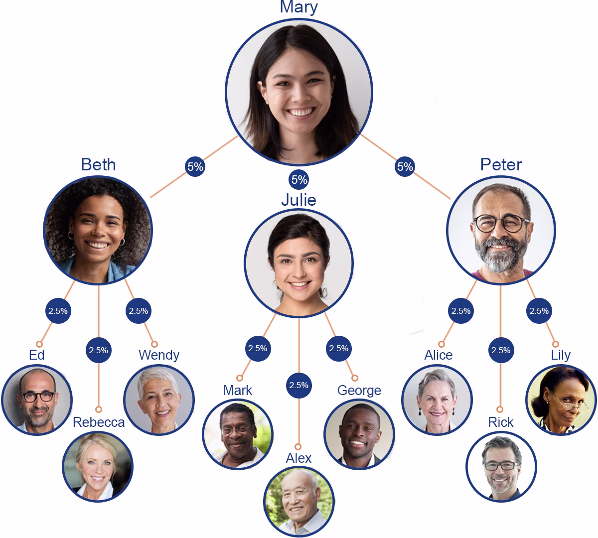 Refer a Friend Network