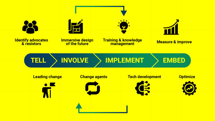 change management essentials for digital transformation success