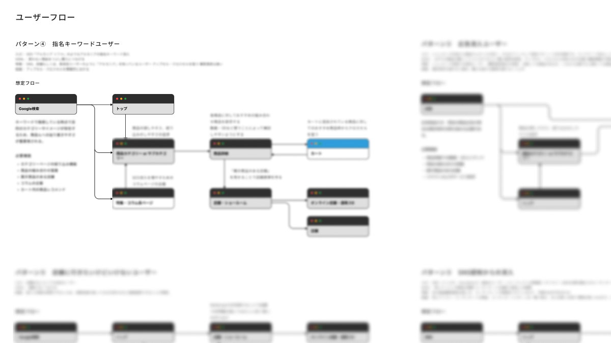 複数パターンに整理されたユーザーフロー図の資料。パターン④では指名キーワードで流入したユーザーの想定フローが整理されている。