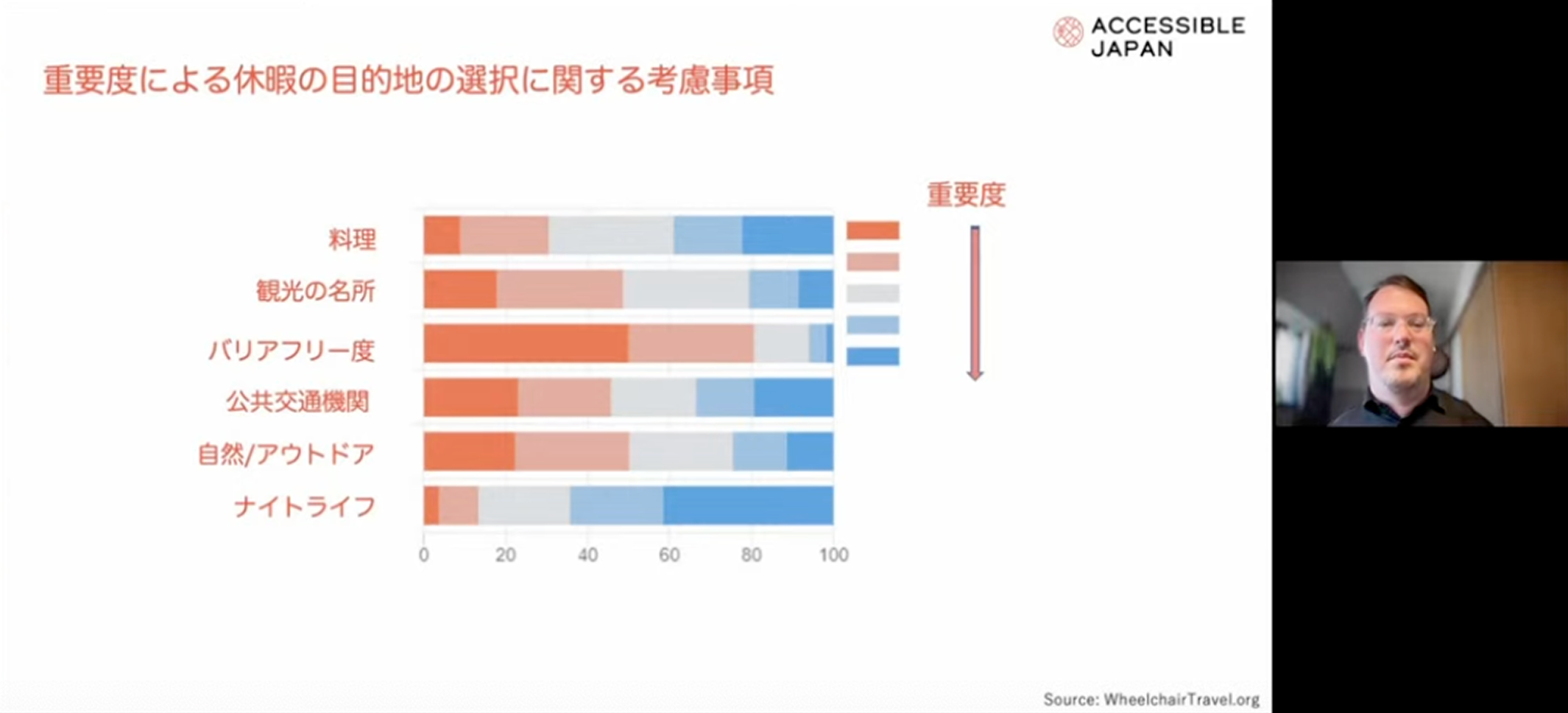 障害のある方が休暇の際に考慮する事項についてのスライド。重要視されている順番はバリアフリー度、公共交通機関、自然/アウトドア、観光名所、料理、ナイトライフの順であった。