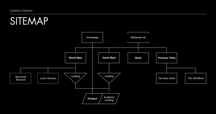 Site map laying out content organization and hierarchy for the Wolfenstein II site
