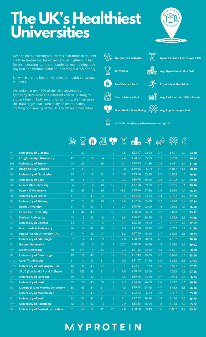 UKs-Healthiest-Universities 1629118974-scaled