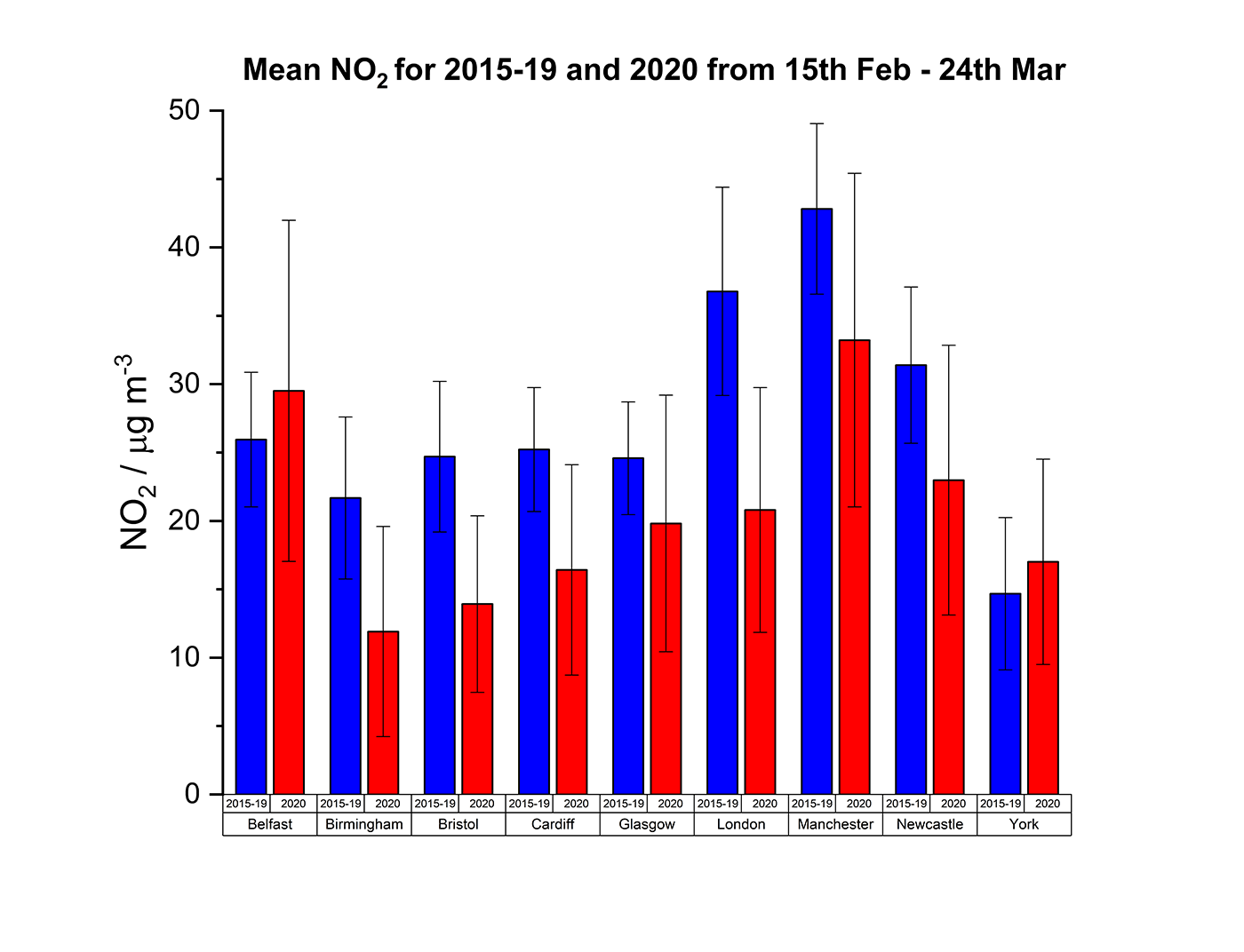 N02levels