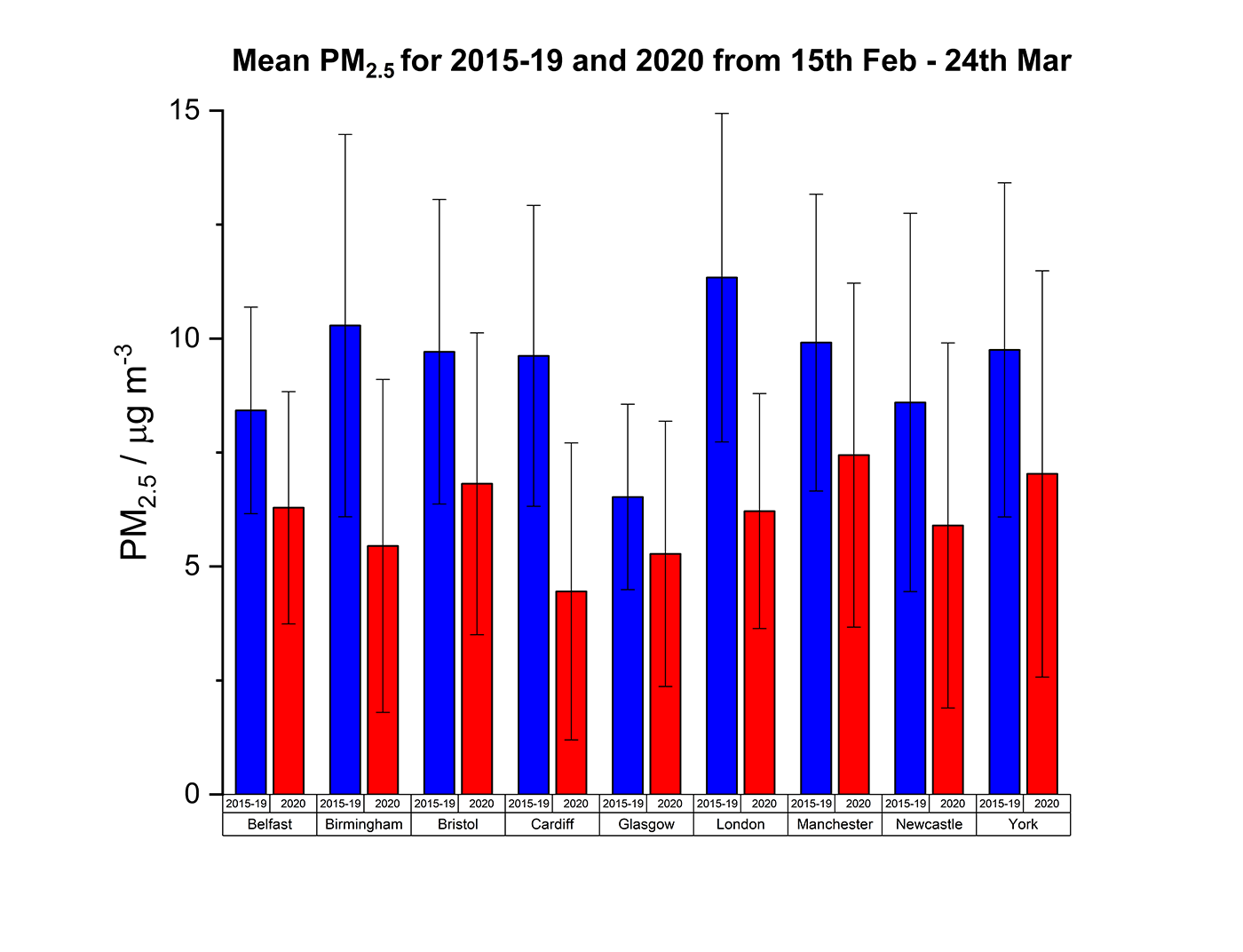 PM2levels