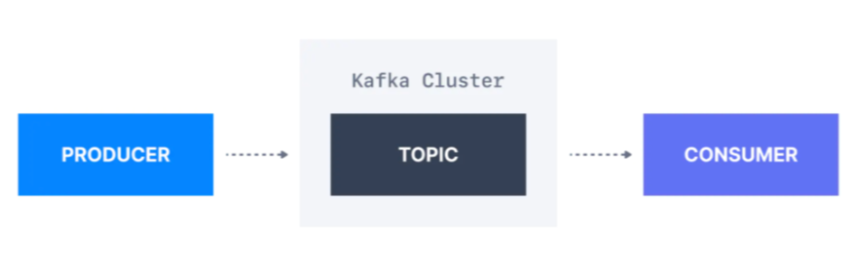 What is a topic?
