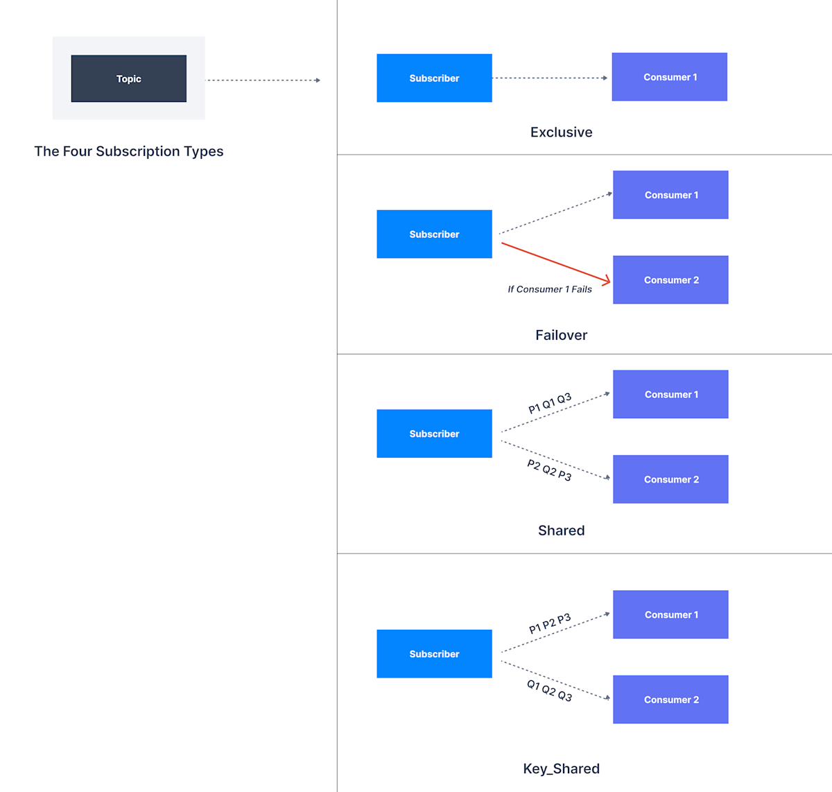 The 4 Types of Apache Pulsar Subscription