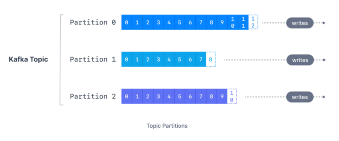 Partitions