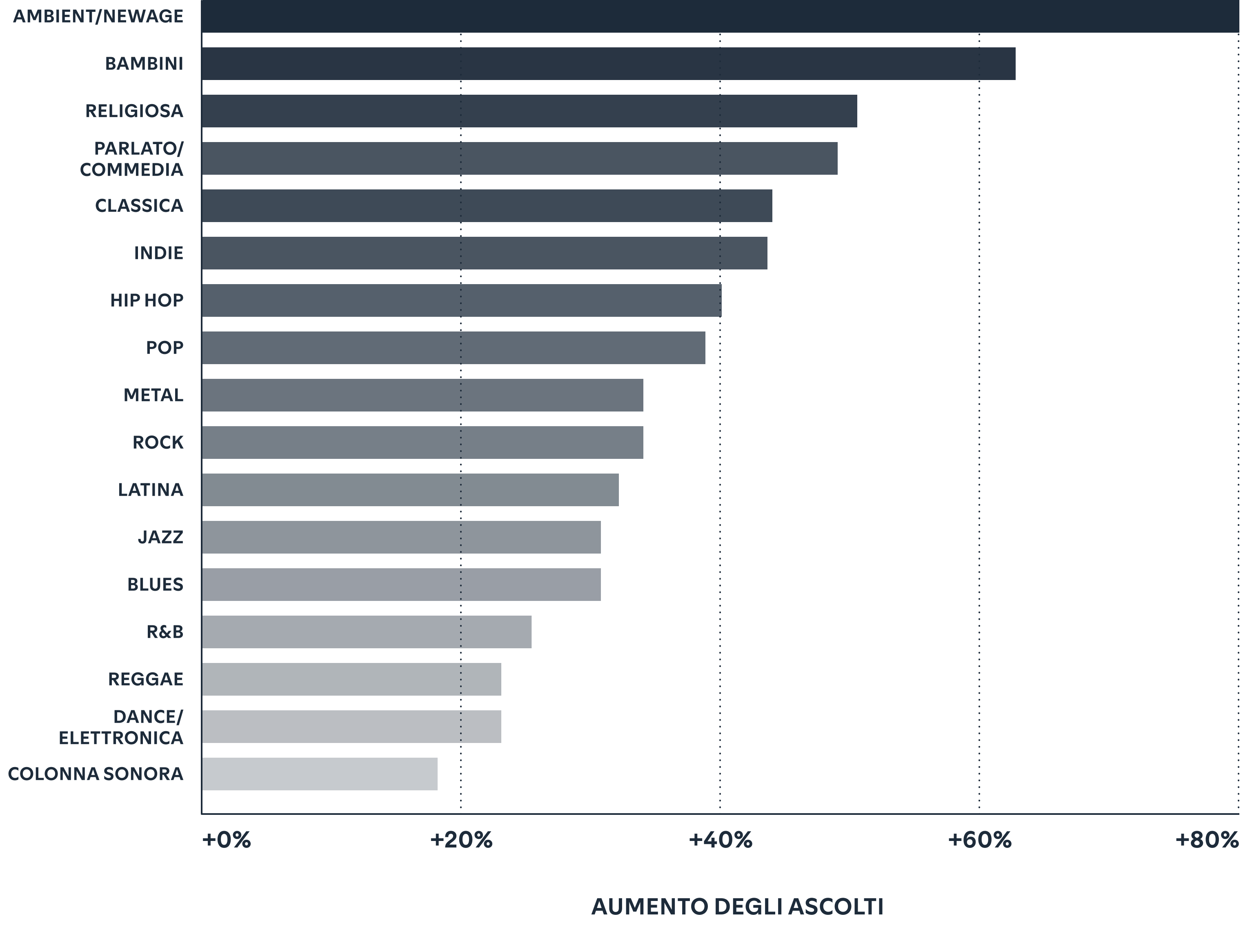 I fan che aggiungono la tua musica alle playlist continuano a tornare per ascoltare contenuti.