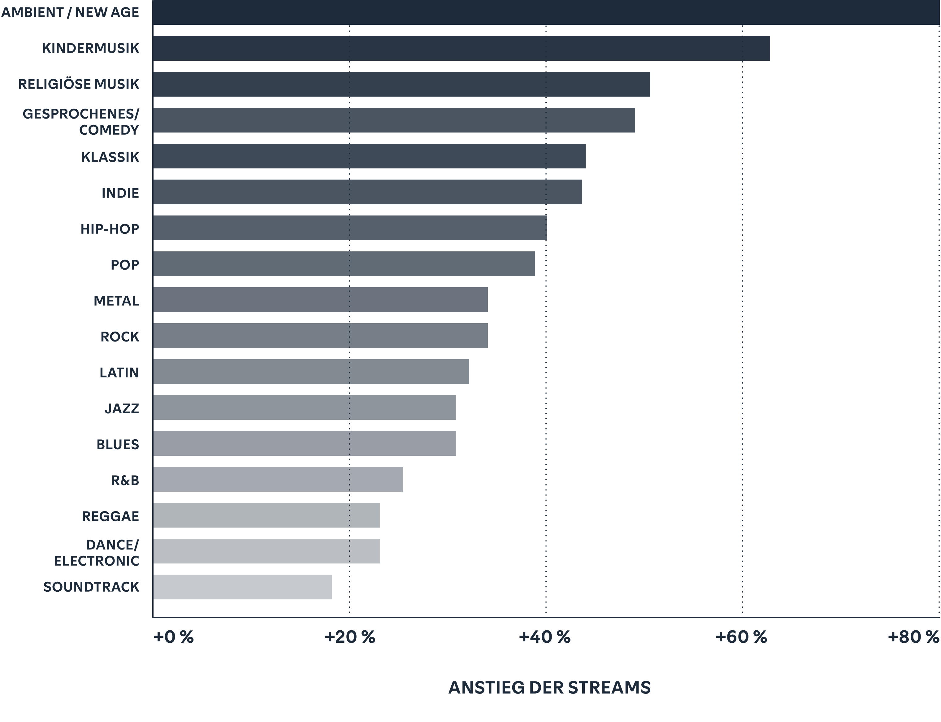 Fans, die deine Musik zu einer Playlist hinzufügen, kommen immer wieder zurück