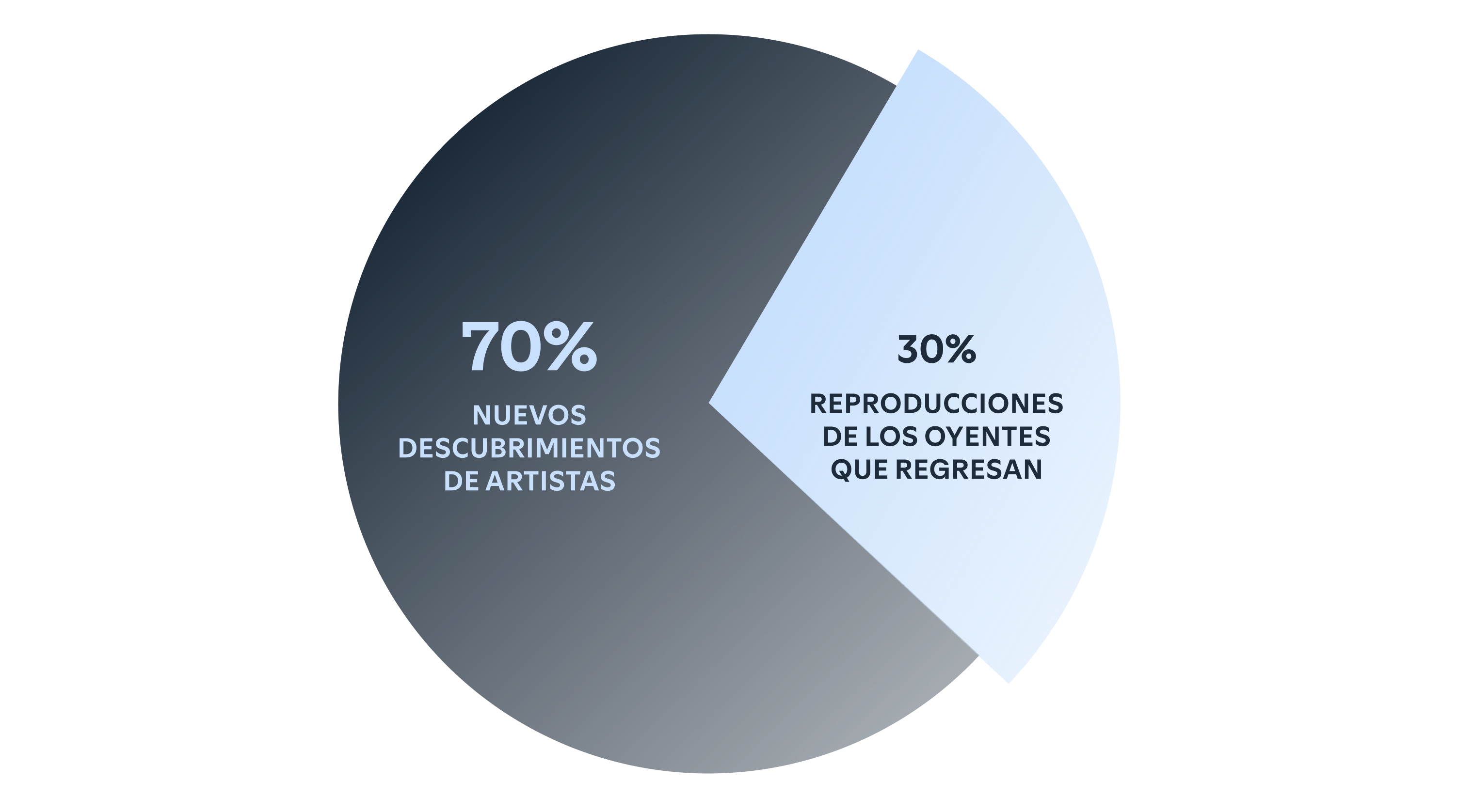 Tens of millions of new artist discoveries happen on Fresh Finds.