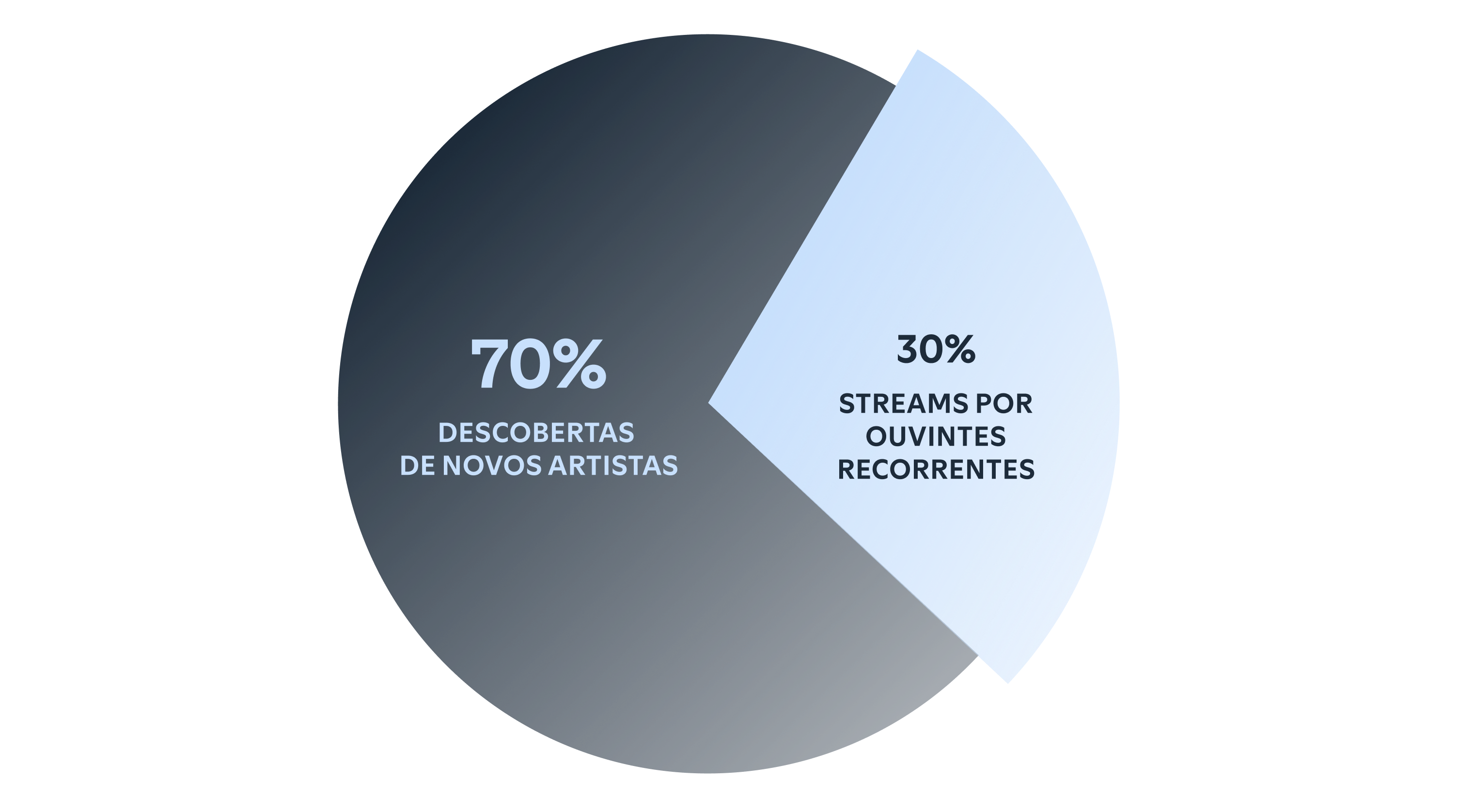 Tens of millions of new artist discoveries happen on Fresh Finds.