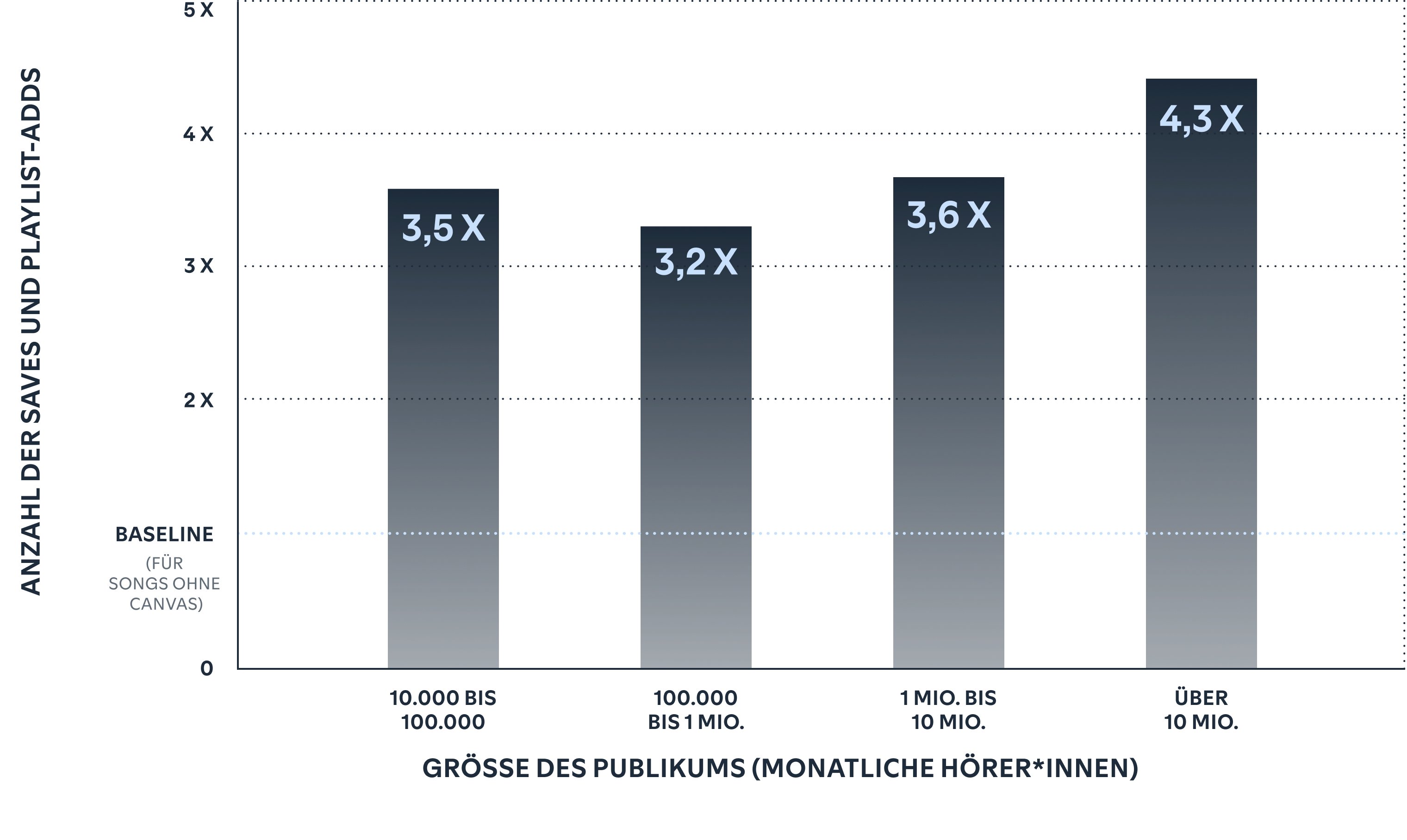 Canvases führen zu mehr Saves und Playlist-Adds