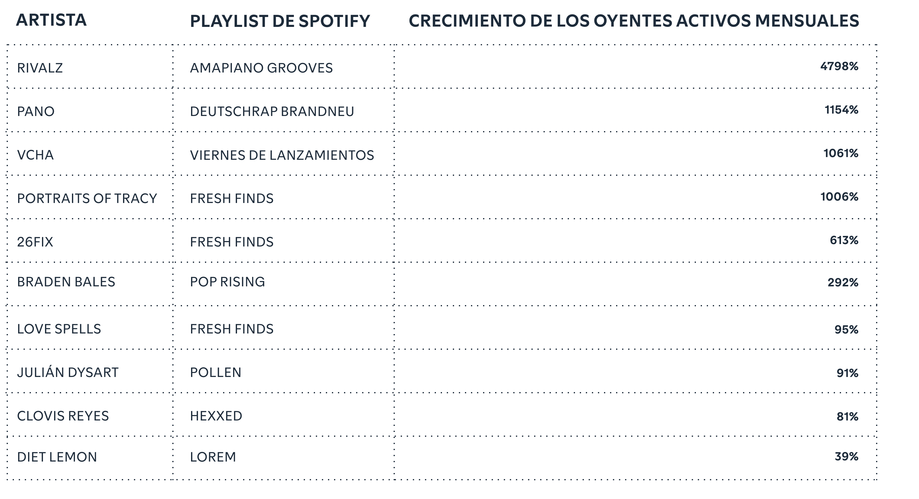 Editorial playlists can ignite active audience growth.