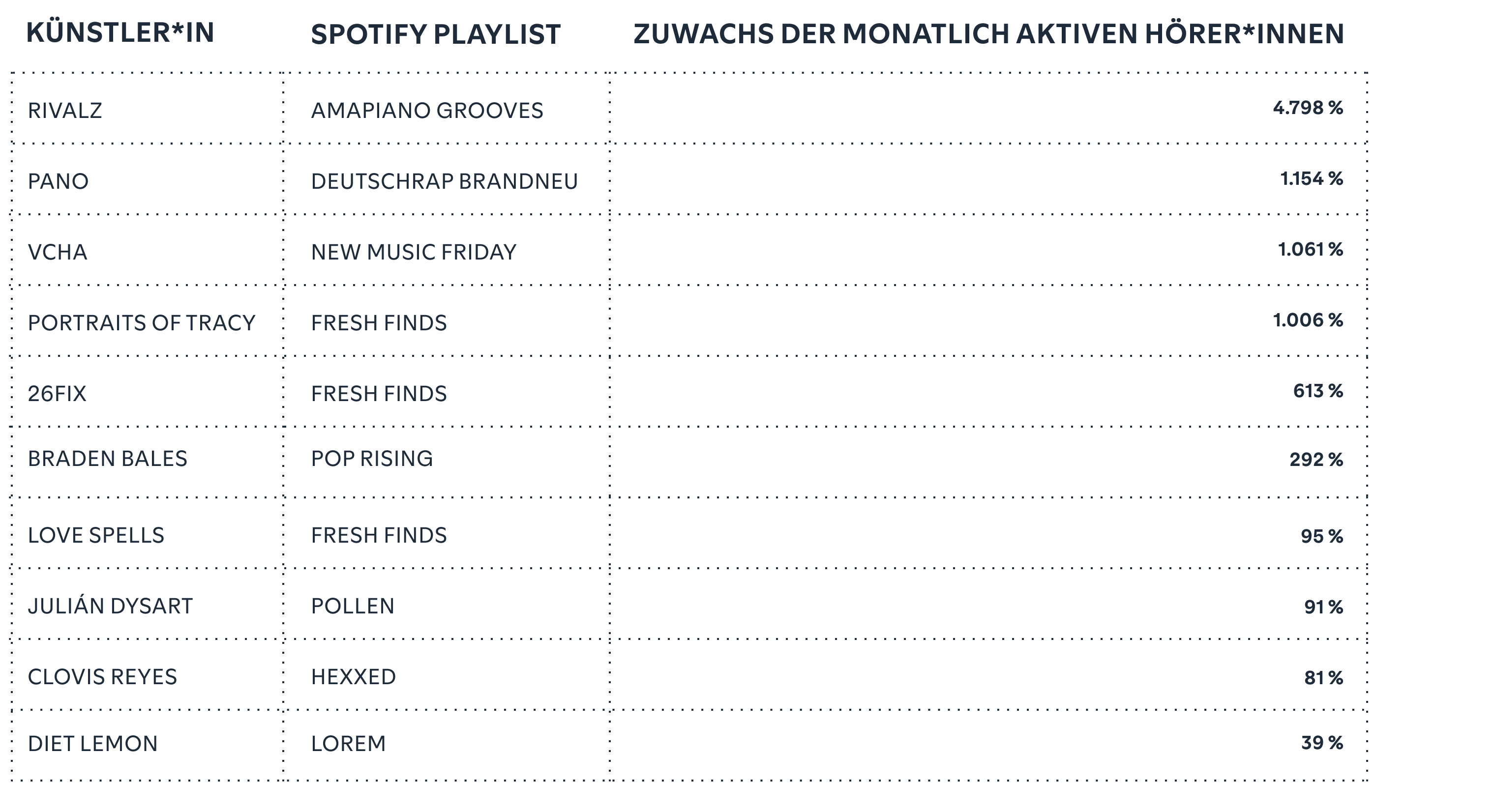 Editorial playlists can ignite active audience growth.