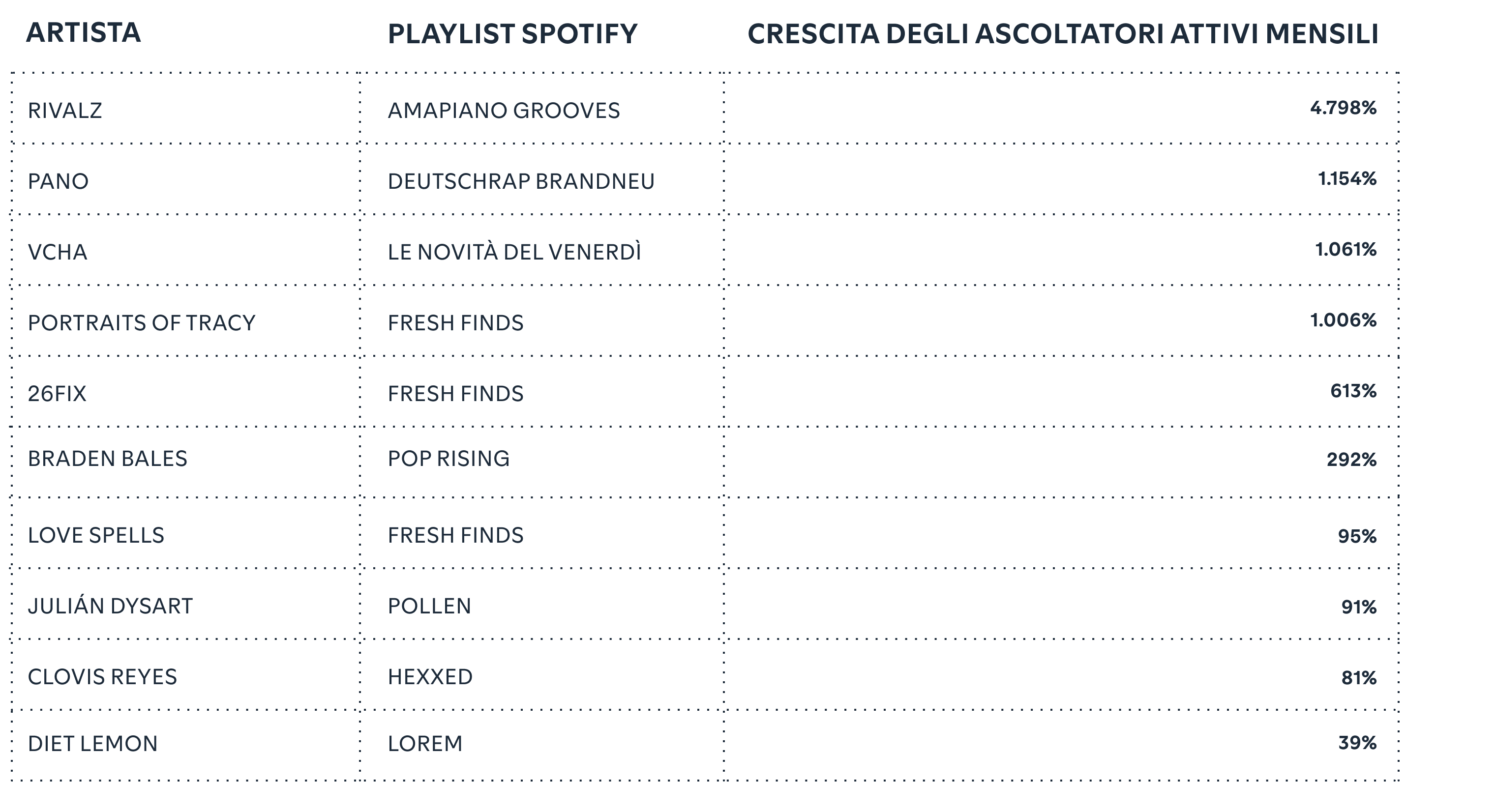 Editorial playlists can ignite active audience growth.
