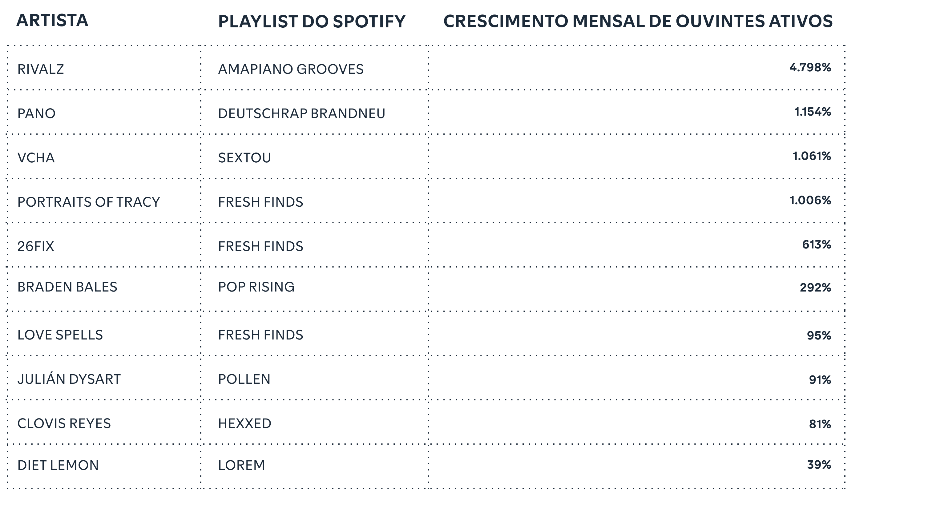 Editorial playlists can ignite active audience growth.