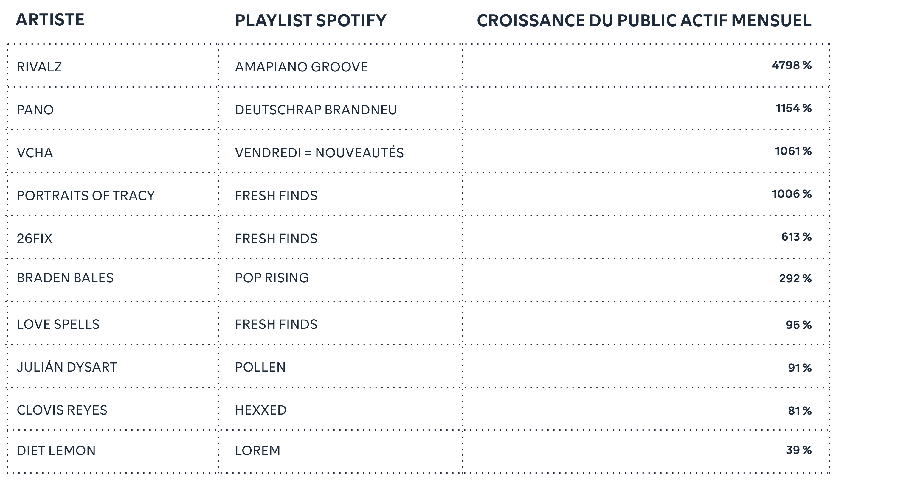 Editorial playlists can ignite active audience growth.