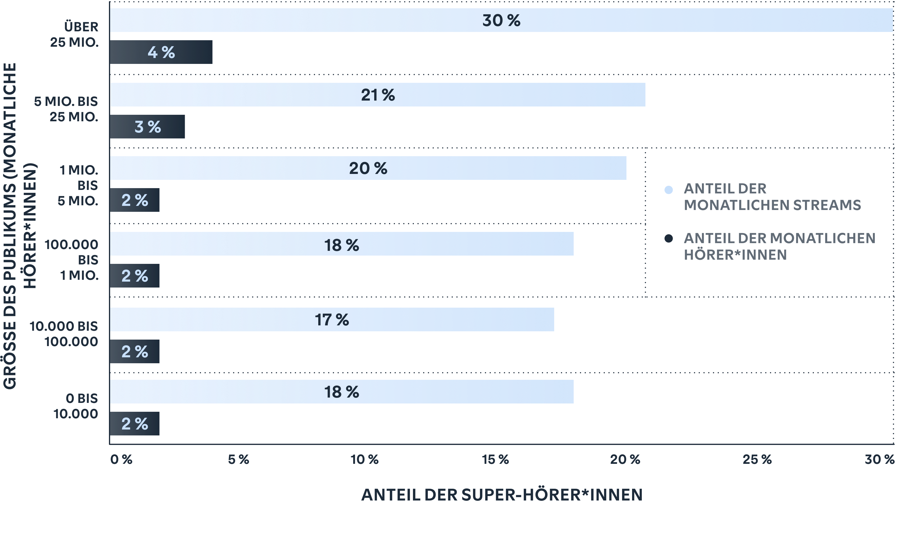 Nicht nur Superstars haben Super-Hörer*innen