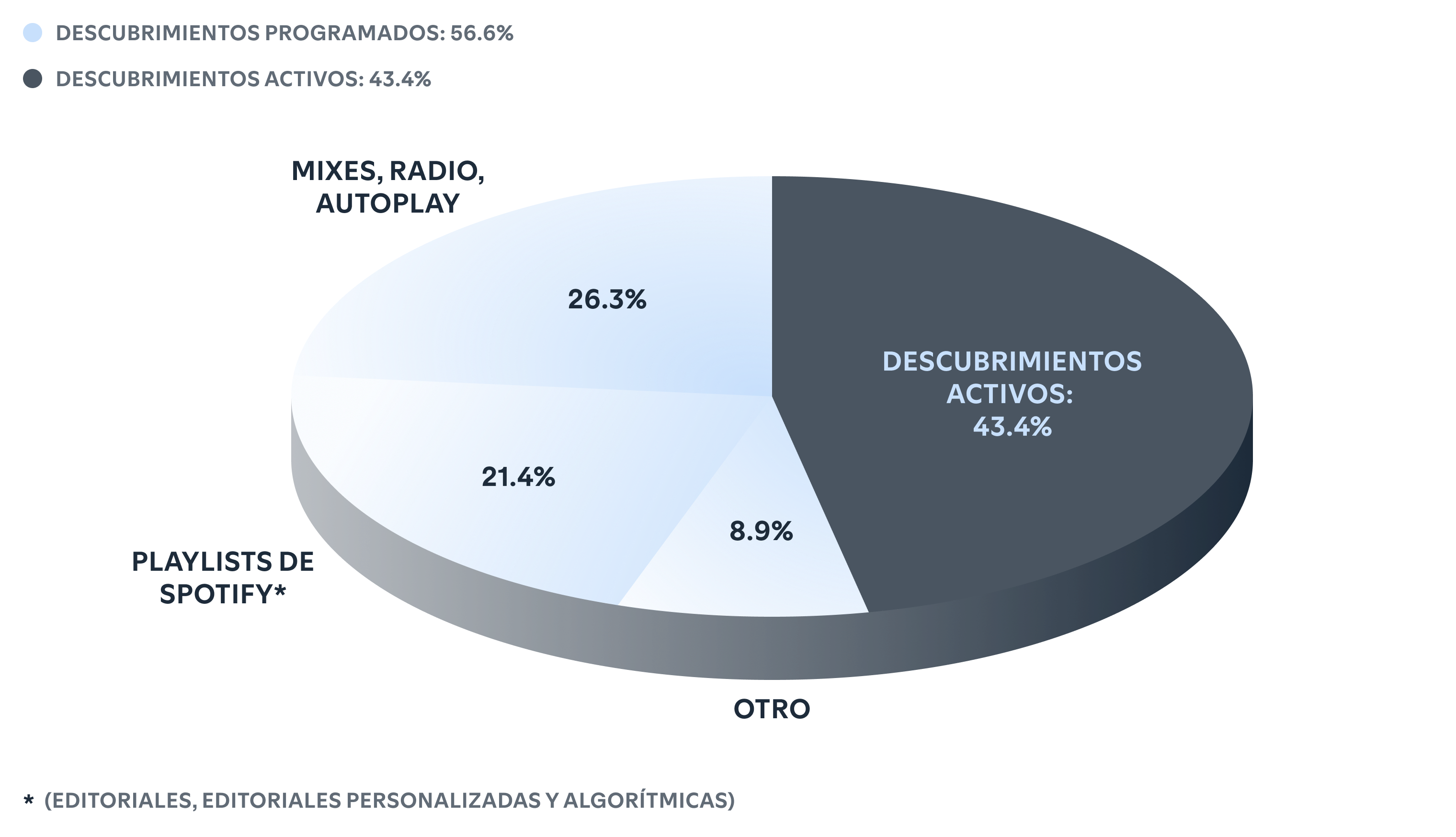 New artist discoveries by source type