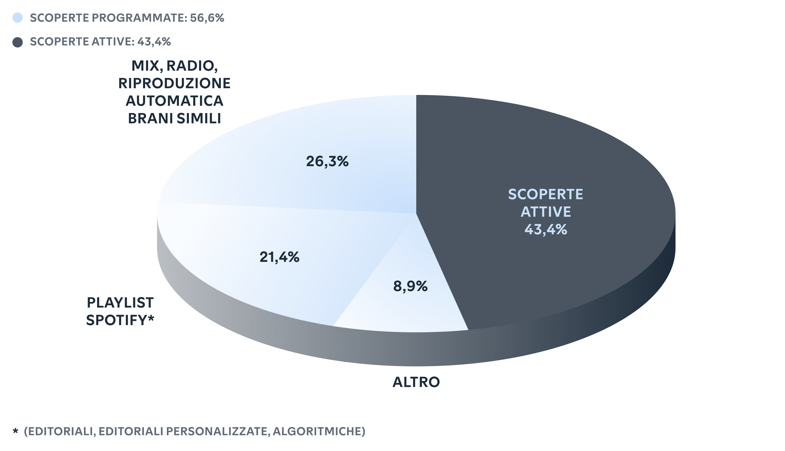 New artist discoveries by source type