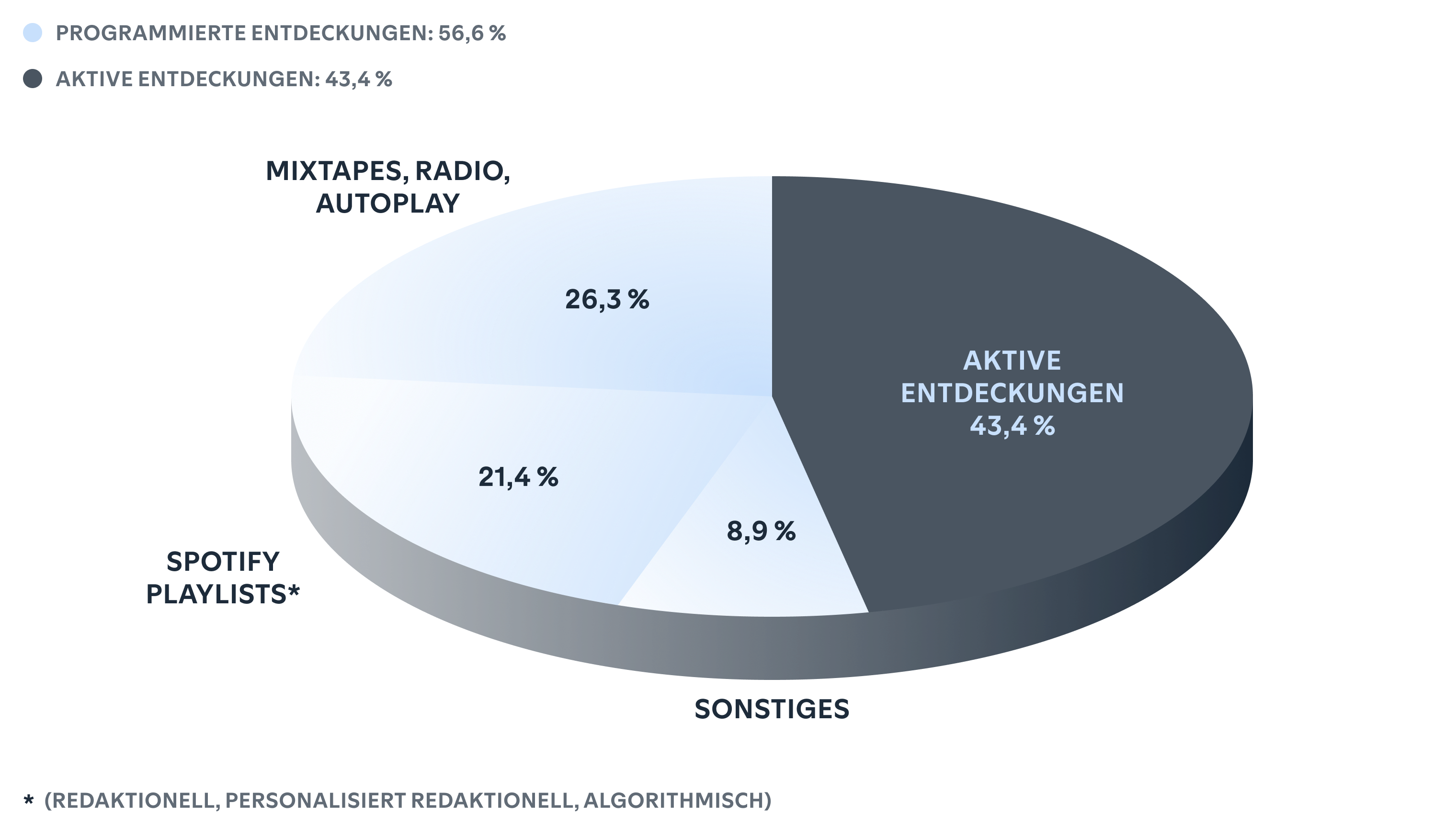 New artist discoveries by source type