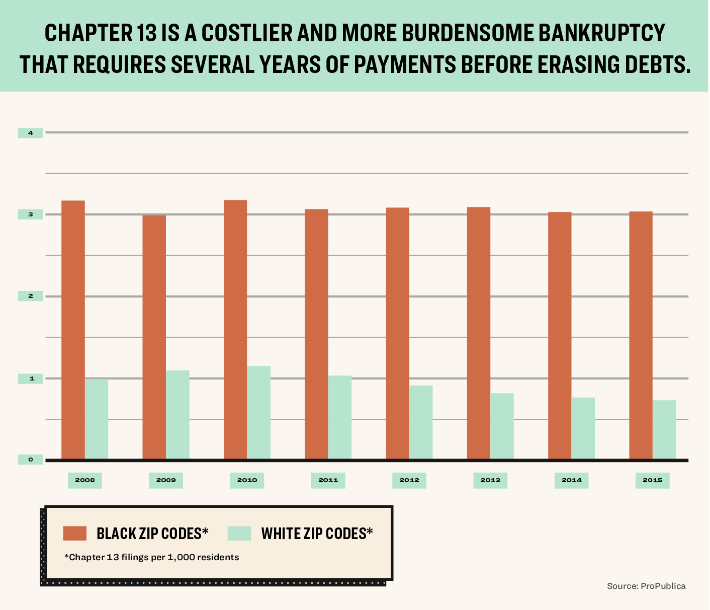 Header: Chapter 13 is a costlier and more burdensome bankruptcy that requires several years of payments before erasing debts.
Chart showing chapter 13 filings by black vs white ZIP codes.
Footer: Chapter 13 filing rates in black zip codes vs. white zip codes.
