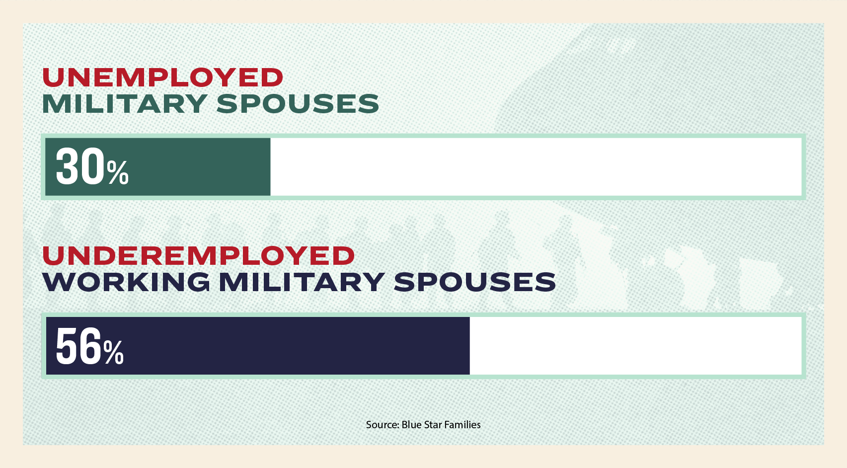 Bar graph that shows 30% of military spouses are unemployed and 56% of working military spouses are unemployed. 
