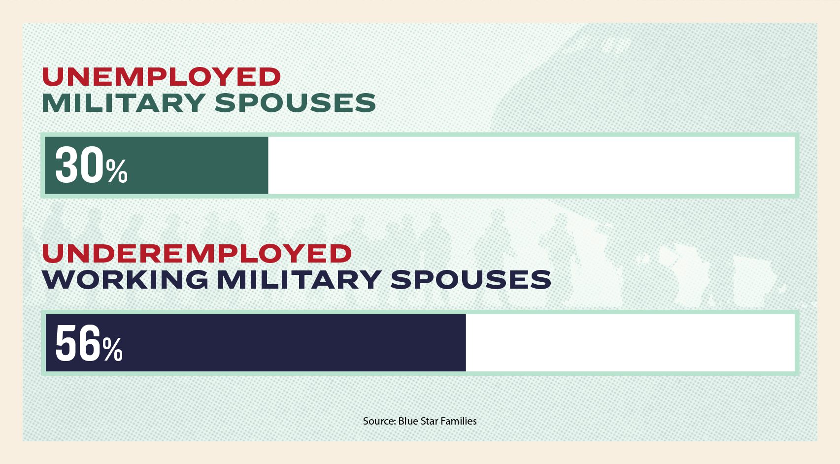 Bar graph that shows 30% of military spouses are unemployed and 56% of working military spouses are unemployed.