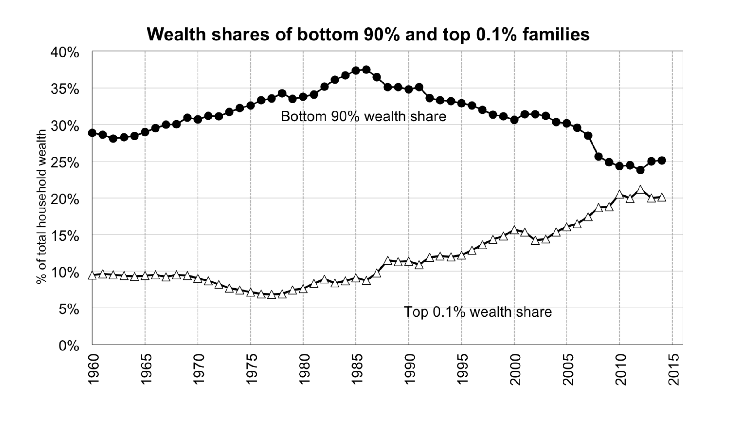 The figure depicts the share of total household wealth owned by bottom 90% and top 0.1% obtained by capitalizing income tax returns (Saez and Zucman 2016). The unit of analysis is the family.