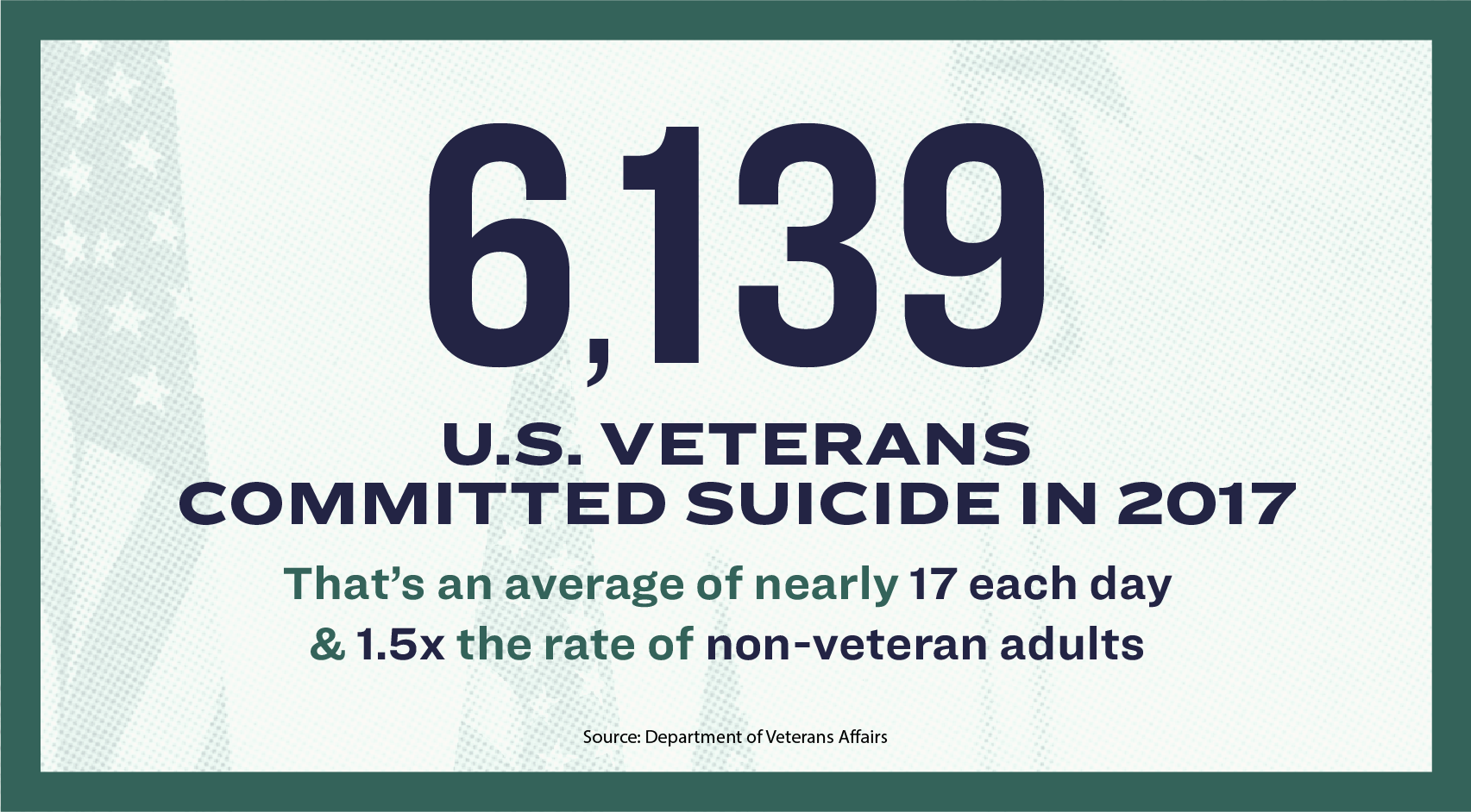 6,139 U.S. veterans committed suicide in 2017. That’s an average of nearly 17 each day and 1.5x the rate of non-veterans.