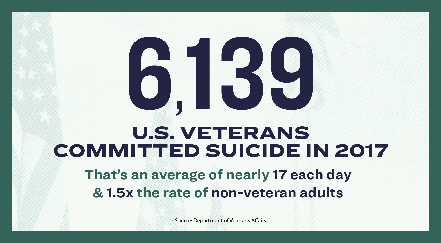 6,139 U.S. veterans committed suicide in 2017. That’s an average of nearly 17 each day and 1.5x the rate of non-veterans.
 
