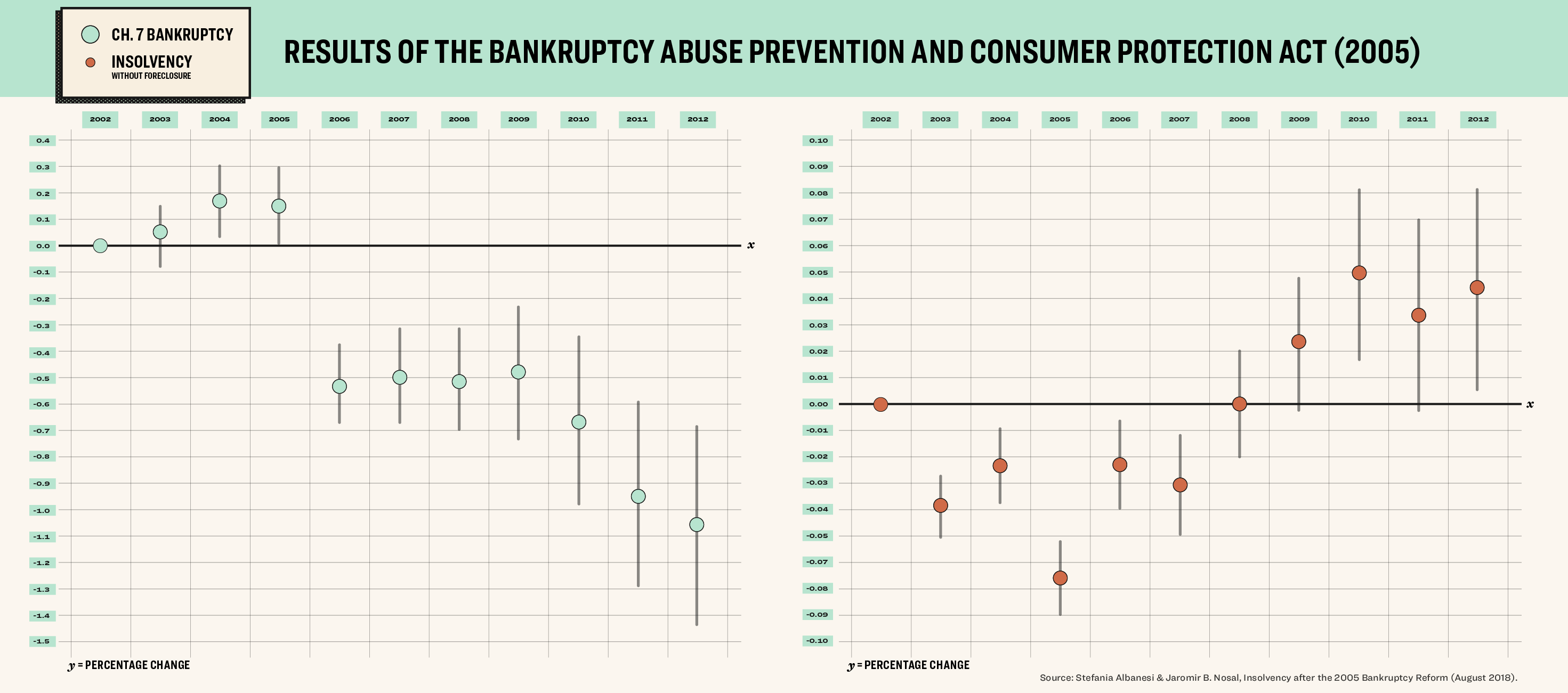 Header: Results of the Bankruptcy Abuse Prevention and Consumer Protection Act (2005)
The graph shows bankruptcy filings declining and insolvency increasing
Source: https://www.jaromirnosal.net/uploads/6/0/7/5/60756213/draft_august2018.pdf
