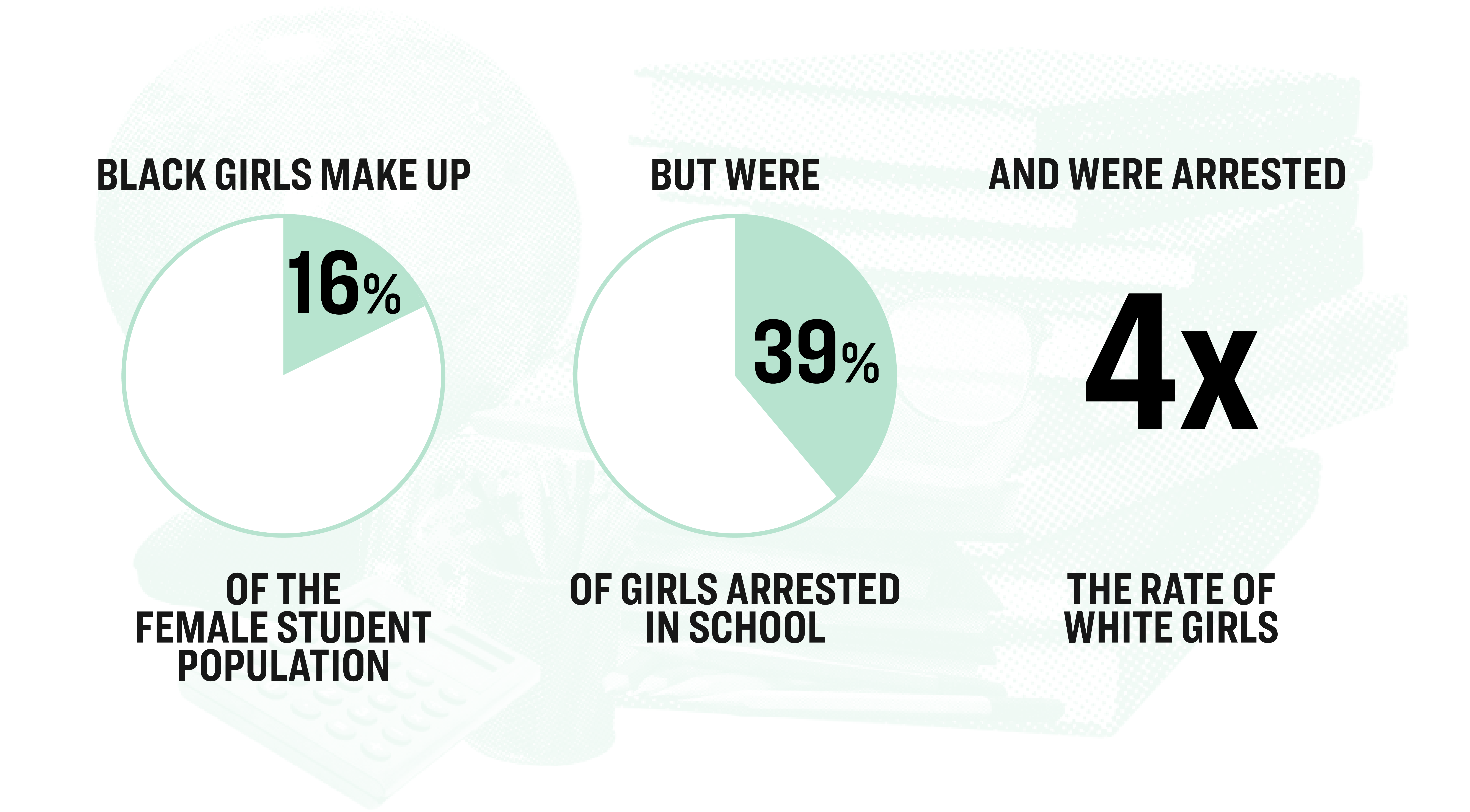 School-to-prison pipeline in numbers. Black girls make up 16% of the female student population but were 39% of girls arrested in school and were arrested at 4x the rate of white girls.