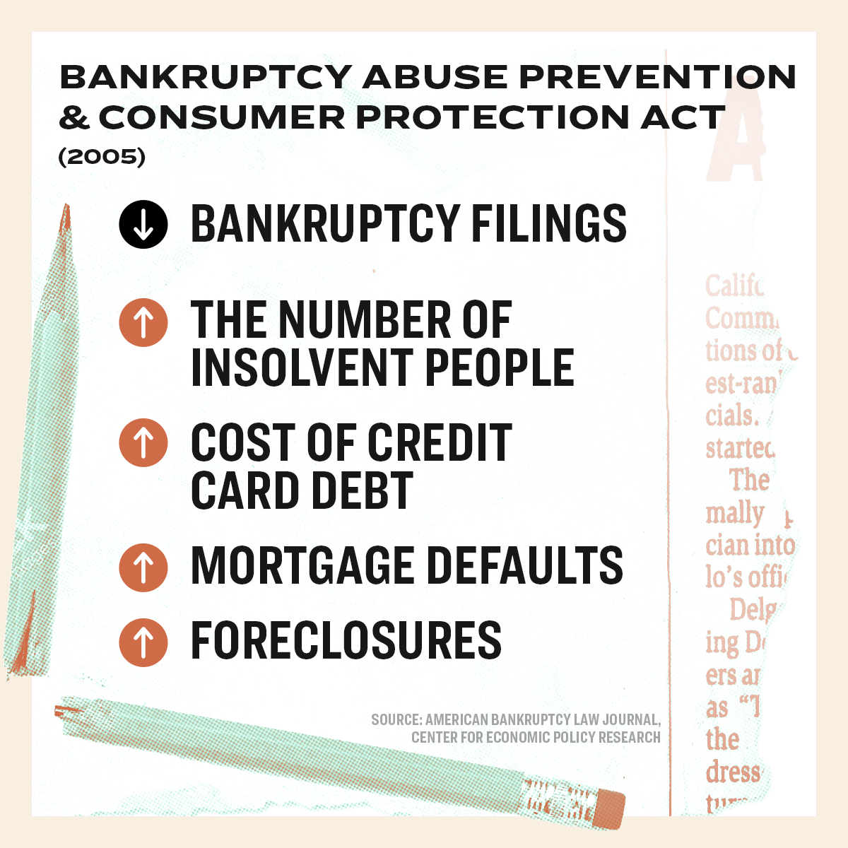 Bankruptcy Abuse Prevention and Consumer Protection Act (2005)
Bankruptcy filings are down
The number of insolvent people are up
Cost of credit card debt are up
Mortgage defaults are up
Foreclosures are up
Source: American Bankruptcy Law Journal, Center for Economic Policy Research