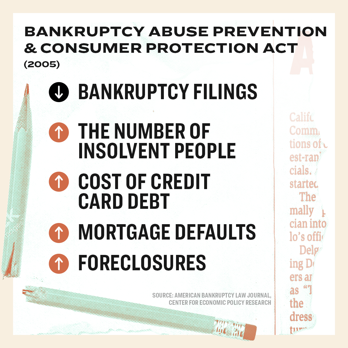 Bankruptcy Abuse Prevention and Consumer Protection Act (2005)

Bankruptcy filings are down

The number of insolvent people are up
Cost of credit card debt are up
Mortgage defaults are up
Foreclosures are up

Source: American Bankruptcy Law Journal, Center for Economic Policy Research
