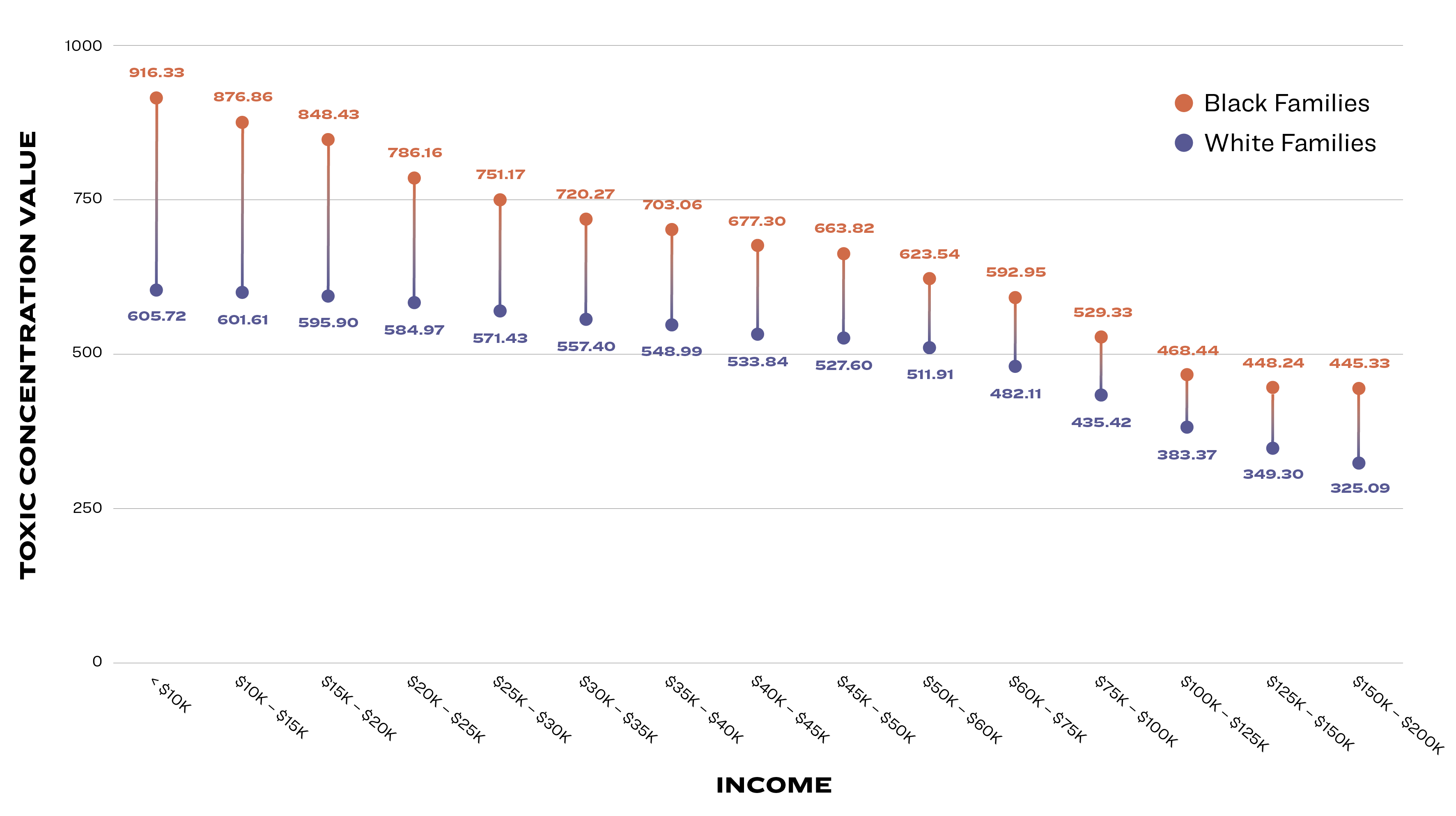 According to data from 2000, Black families experience more neighborhood toxic concentration than white families regardless of income. The graph shows the disparity breakdown by income.