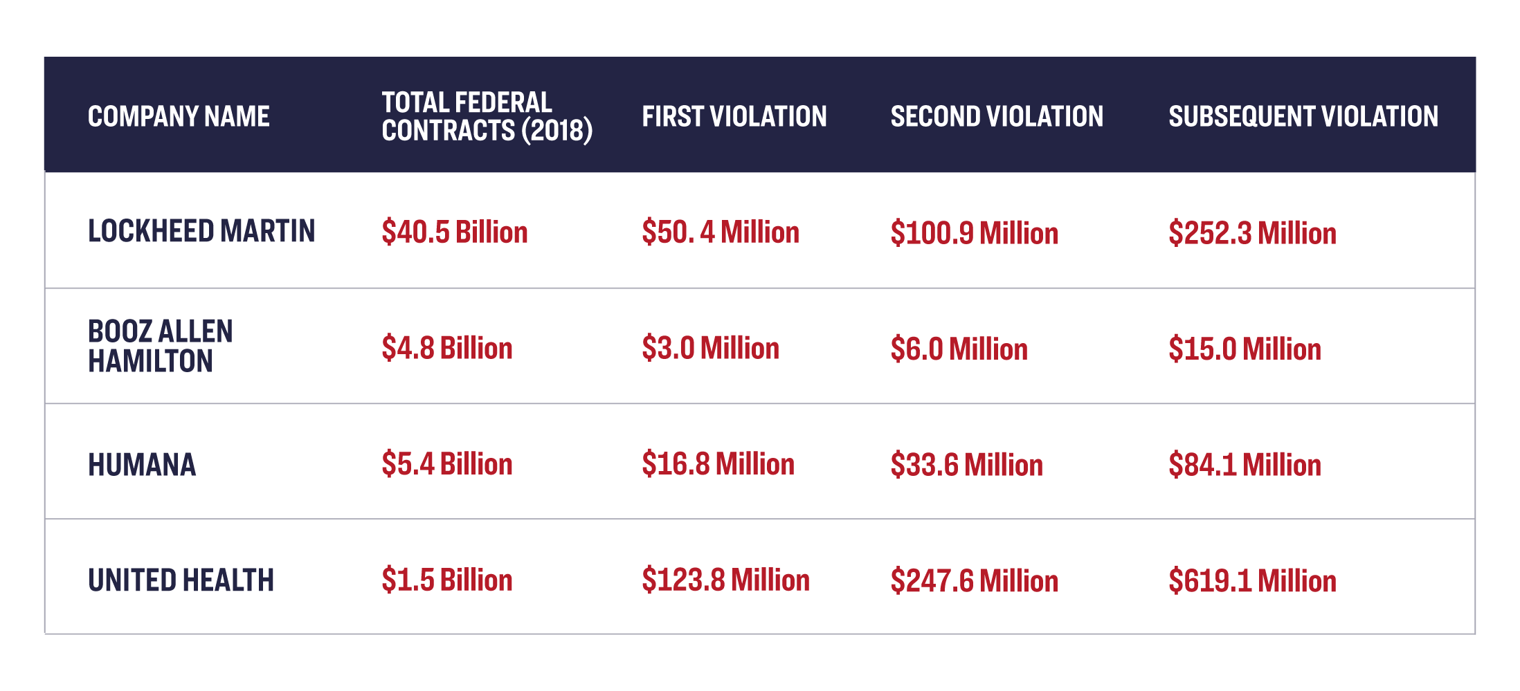 Table of Giant Contractors and Potential Fines for Violating Hiring Restrictions
(Based on 2018 Profits). Lockheed Martin: Total federal contracts (2018) $40.5 Billion, First Violation: $50.4 Million, Second Violation: $100.9 Million, Subsequent Violation $252.3 Million. Booz Allen Hamilton: Total federal contracts (2018) $4.8 Billion, First Violation: $3.0 Million, Second Violation: $6.0 Million, Subsequent Violation $15.0 Million.  Humana: Total federal contracts (2018) $5.4 Billion, First Violation: $16.8 Million, Second Violation: $33.6 Million, Subsequent Violation $84.1 Million. United Health: Total federal contracts (2018) $1.5 Billion, First Violation: $123.8 Million, Second Violation: $247.8 Million, Subsequent Violation $619.1 Million. 
