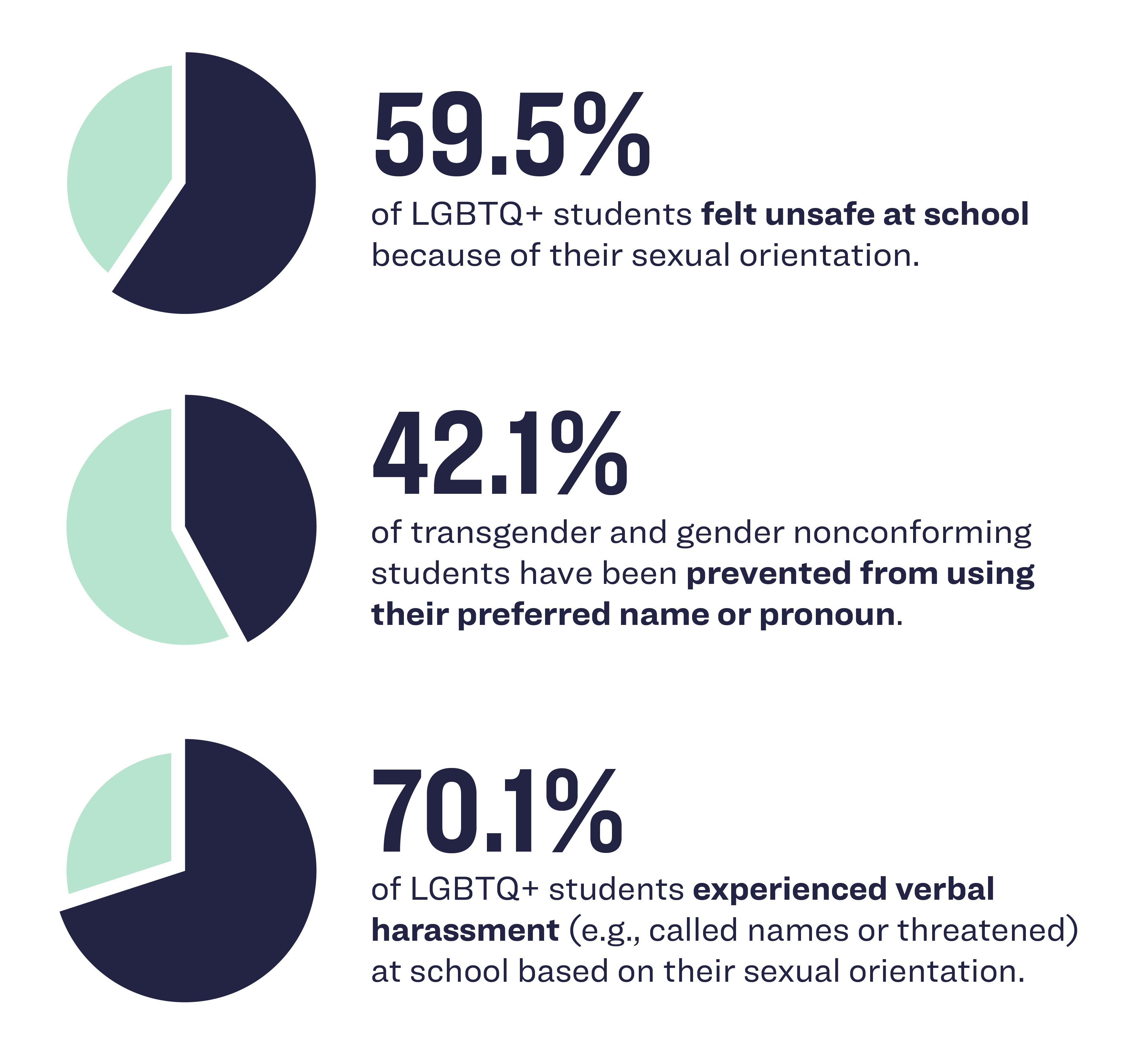 A pie charts infographic showing: 59.5% of LGBTQ+ students felt unsafe at school because of their sexual orientation; 42.1% of transgender and gender nonconforming students have been prevented from using their preferred name or pronoun; 70.1% of LGBTQ+ students experienced verbal harassment (e.g., called names or threatened) at school based on their sexual orientation.