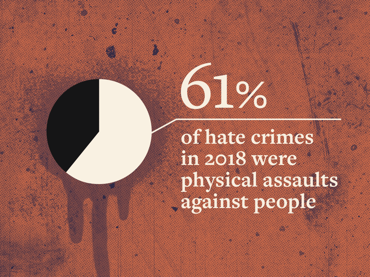 Pie chart with 61% filled to represent the physical assaults against people.