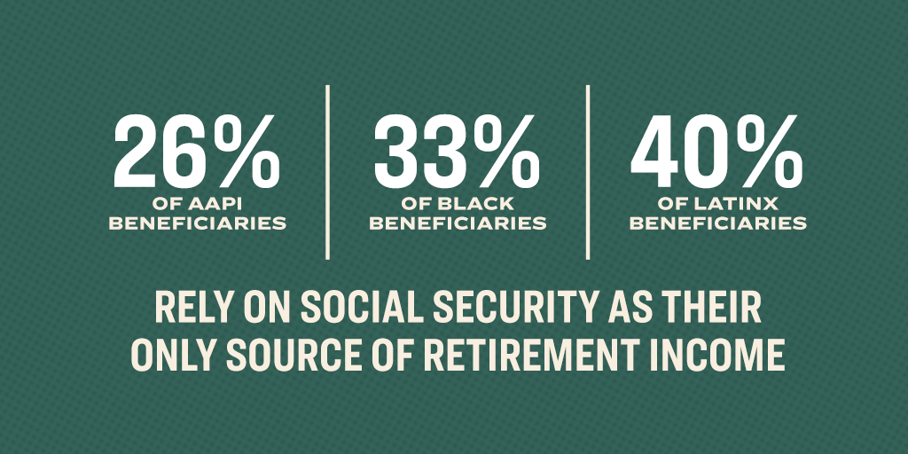 26% of AAPI beneficiaries, 33% of Black beneficiaries, 40% of LatinX beneficiaries rely on social security as their only source of retirement income.