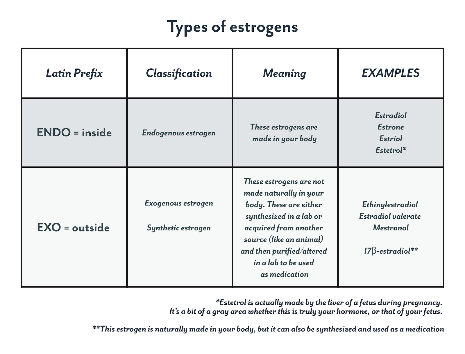 Types of estrogens inside