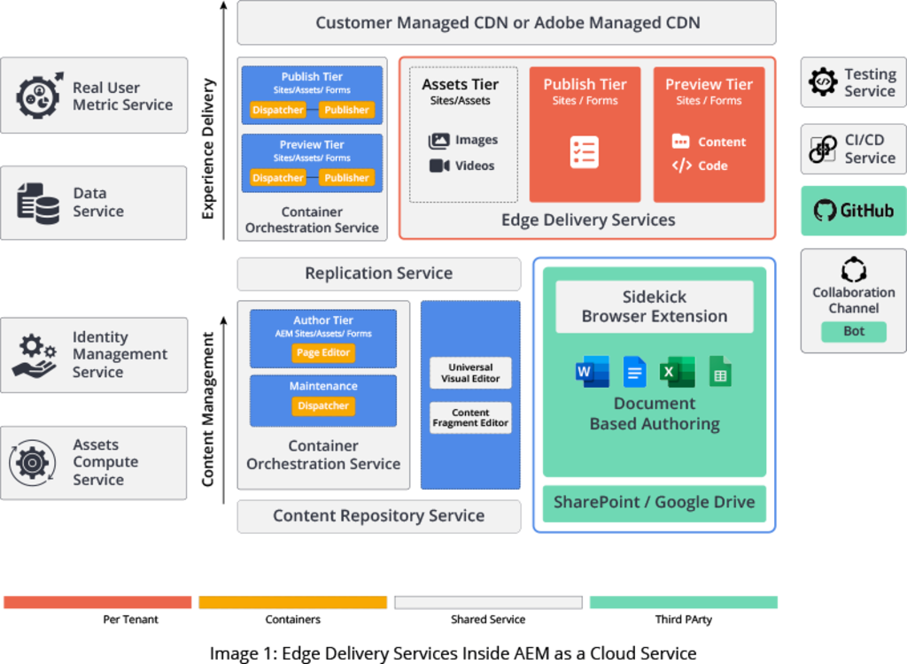 Image 1 Edge Delivery Services Inside AEM as a Cloud Service