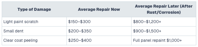 Risk #4: Higher Repair Costs if Ignored