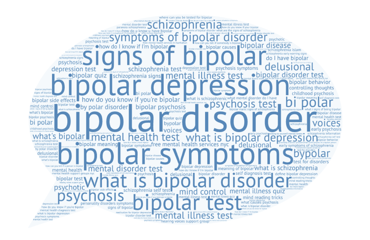 A thought bubble with words in them relating to bipolar