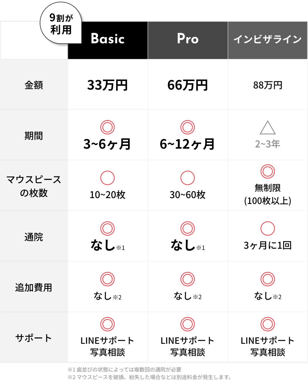 Oh my teethの料金プラン(Basic・Pro・インビザライン)