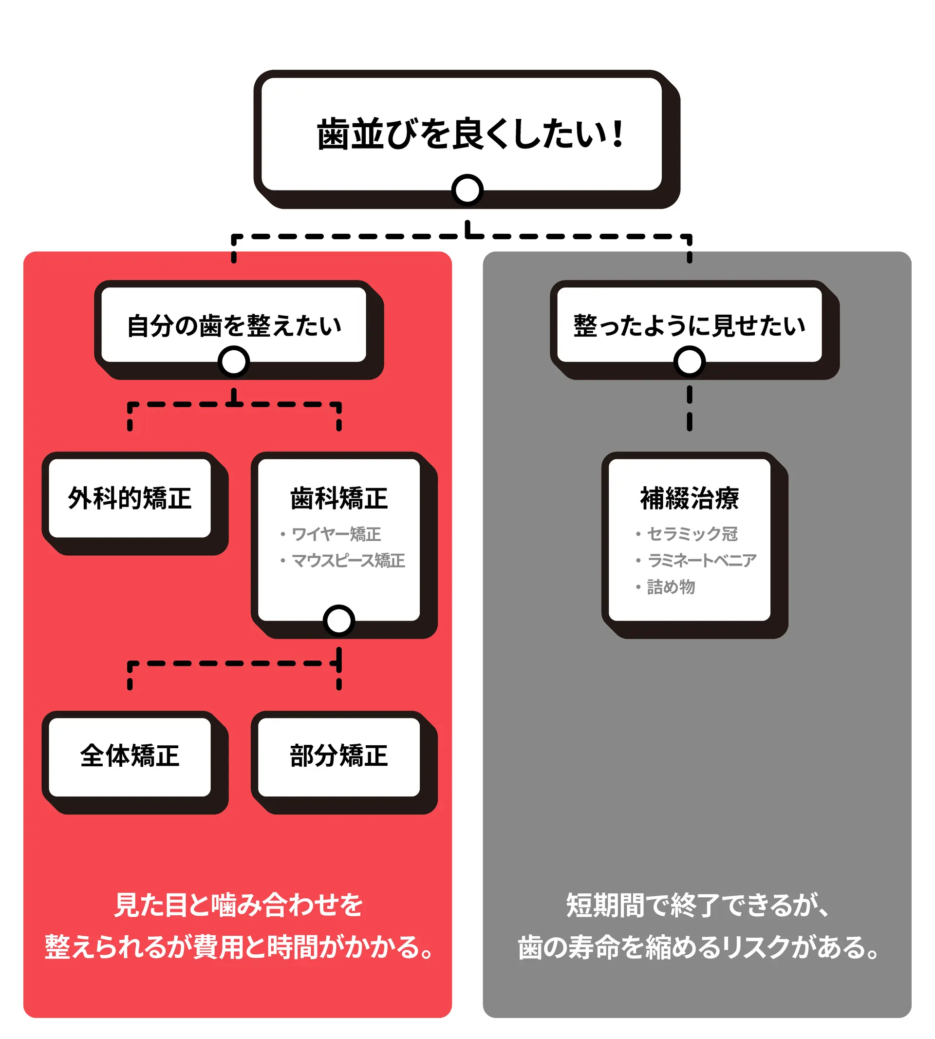 歯並びを良くする方法チャート