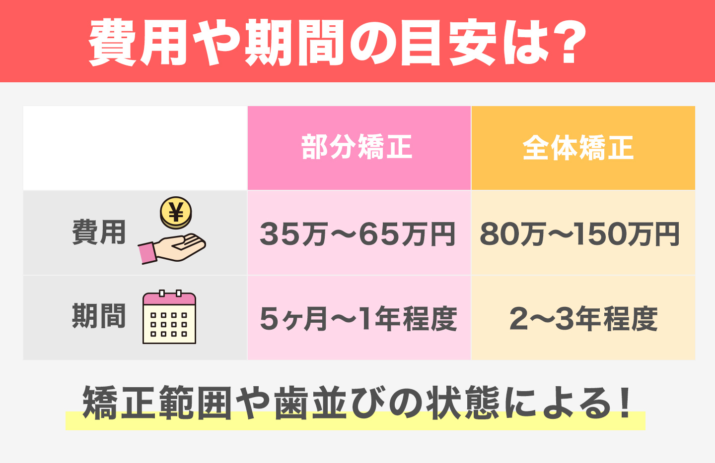 ハーフリンガル矯正費用や期間の目安